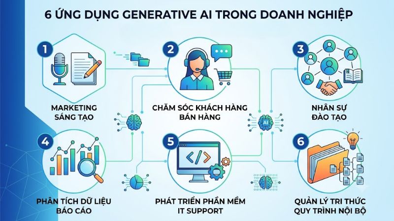6 ứng dụng Generative AI phổ biến trong doanh nghiệp
