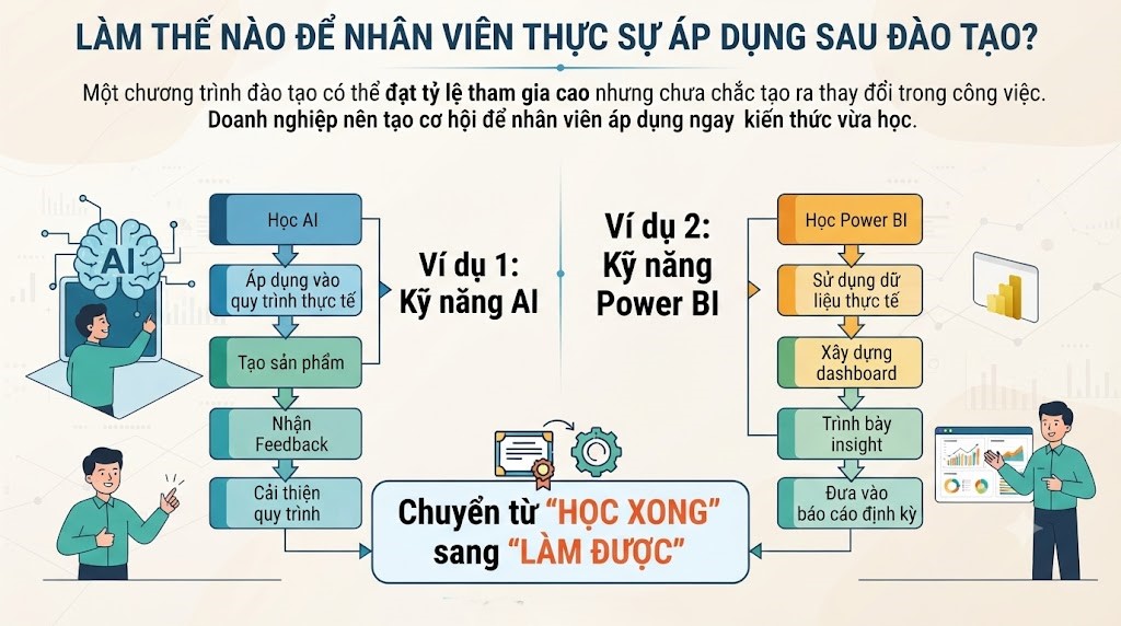 Làm thế nào để nhân viên thực sự áp dụng sau đào tạo?