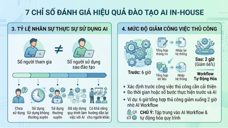 Mức độ giảm công việc thủ công