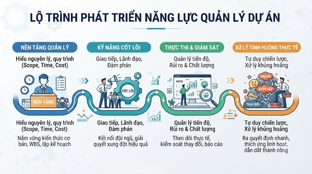 Project Manager cần phát triển những năng lực nào trước?