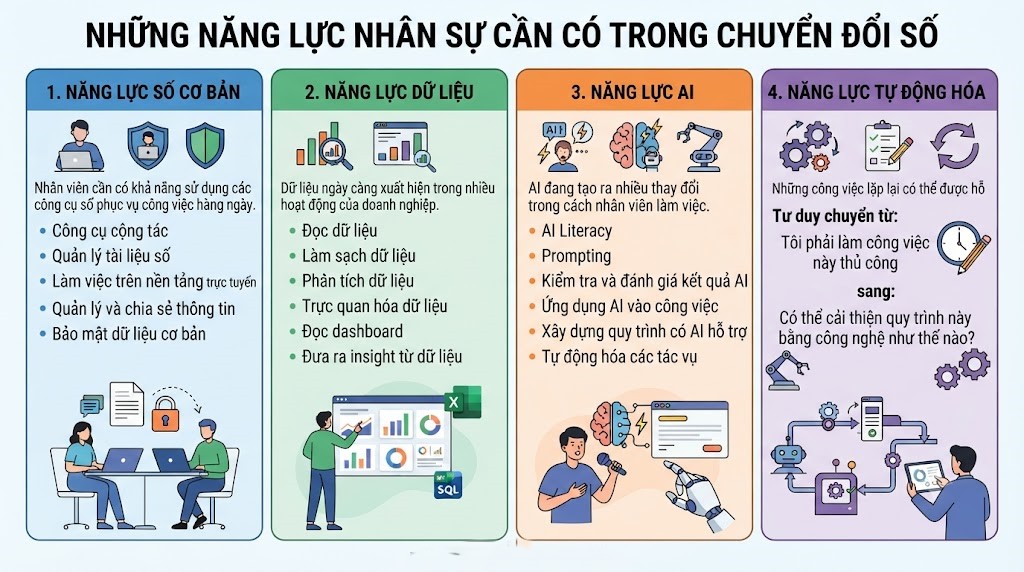 Những năng lực nhân sự cần có trong chuyển đổi số