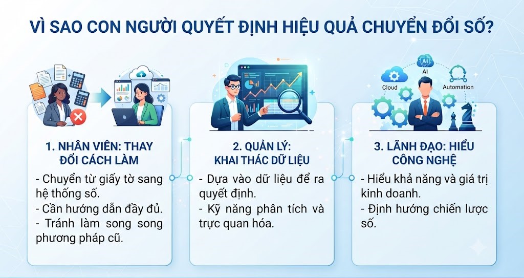 Vì sao con người quyết định hiệu quả chuyển đổi số?